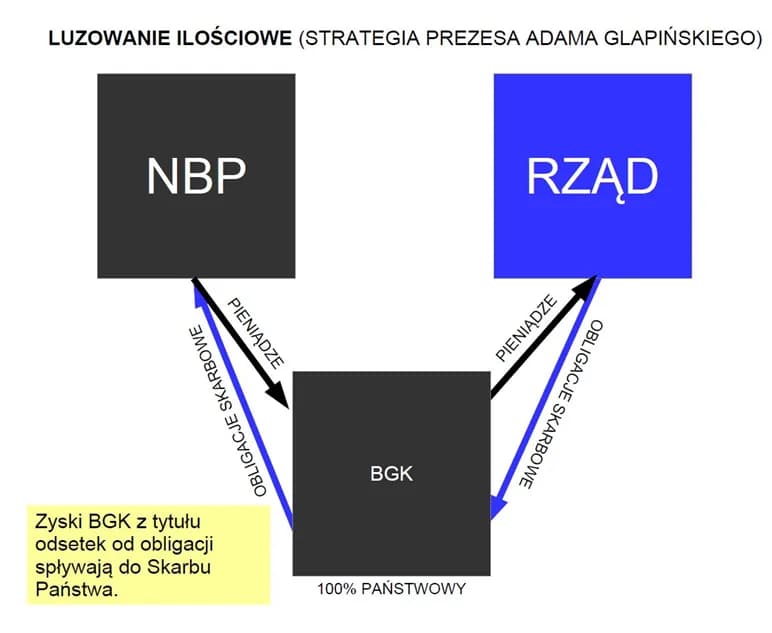 Co oznacza, że NBP skupuje obligacje? Kluczowe informacje i skutki Co oznacza, że NBP skupuje obligacje? Kluczowe informacje i skutki