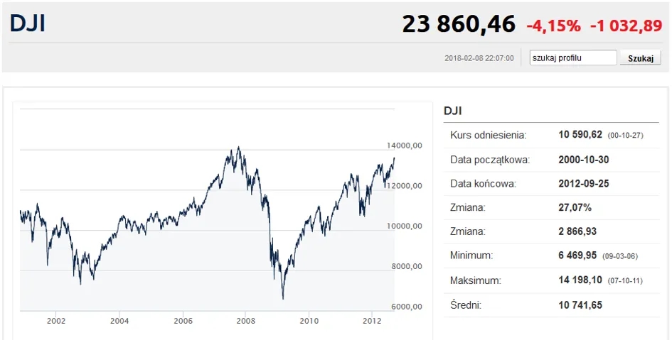 Co się dzieje na giełdzie? Ostatnie spadki i prognozy na przyszłość Co się dzieje na giełdzie? Ostatnie spadki i prognozy na przyszłość